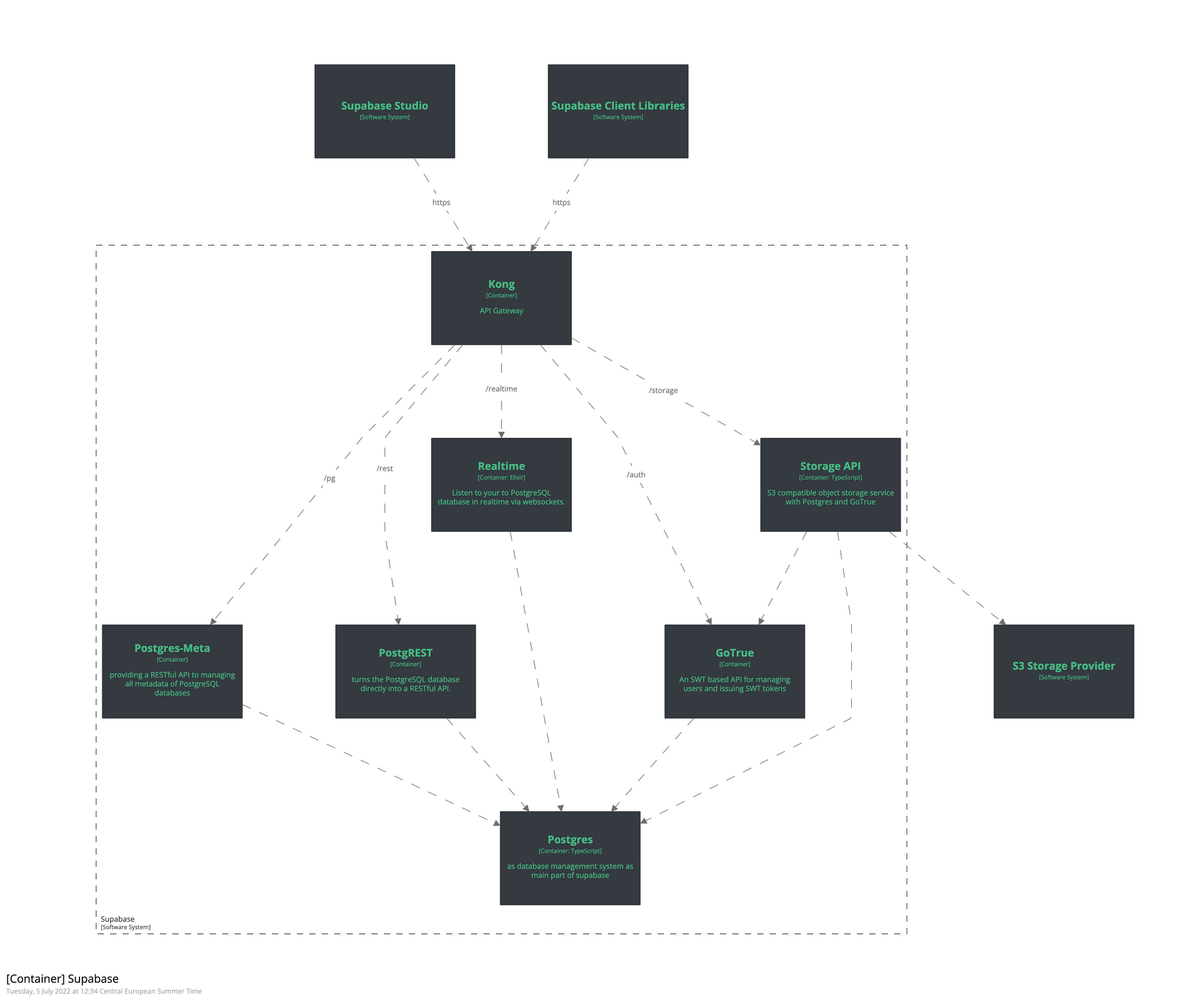 Architecture of Supabase (See interactive Structurizr Diagram)