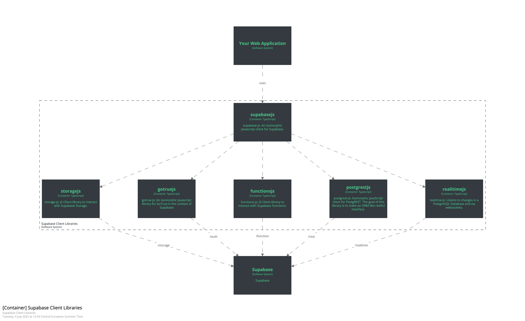 Building Blocks of the Supabase JavaScript Client Libraries (see interactive Structurizr Diagram)