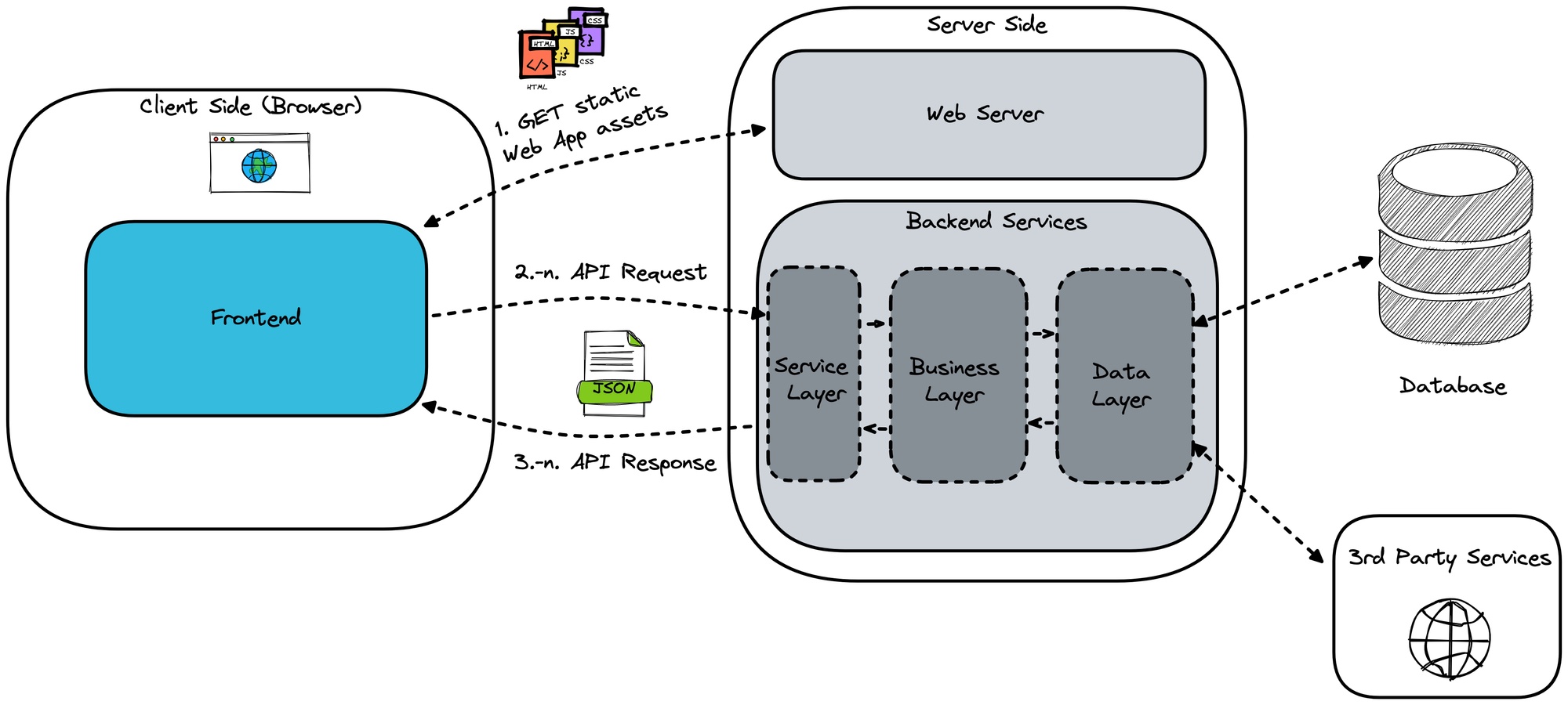 Which Web Frontend Architecture Fits Best 