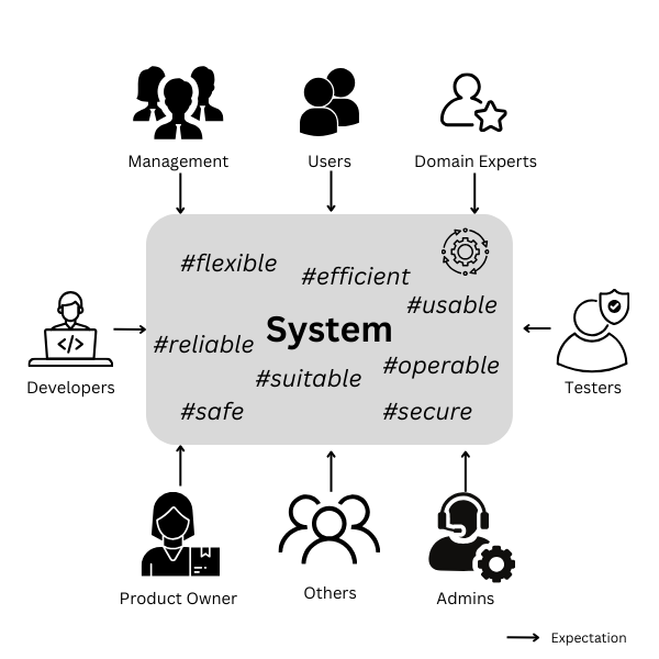 Ultimate Guide to Quality Requirements for Software Architects: Meeting Stakeholder Expectations