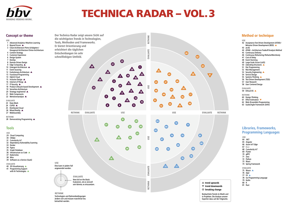 Inspirational Technology Radar Examples