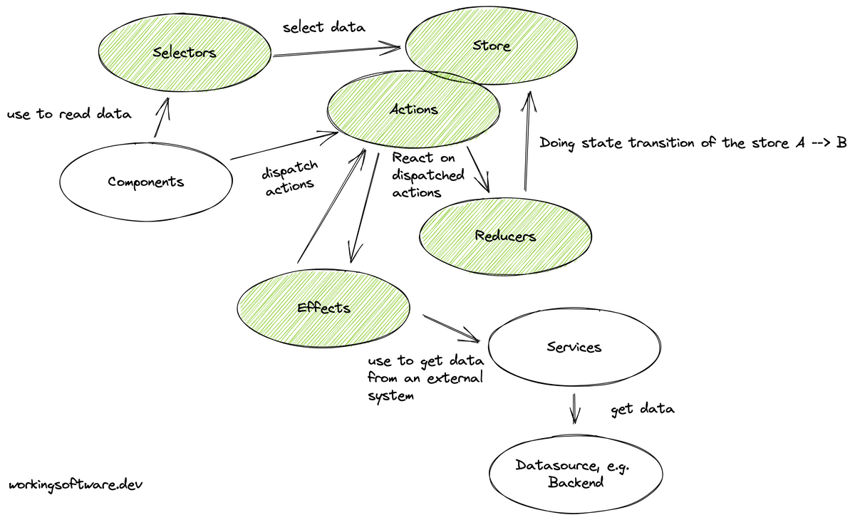 What is NgRx and why is it used in Angular apps?