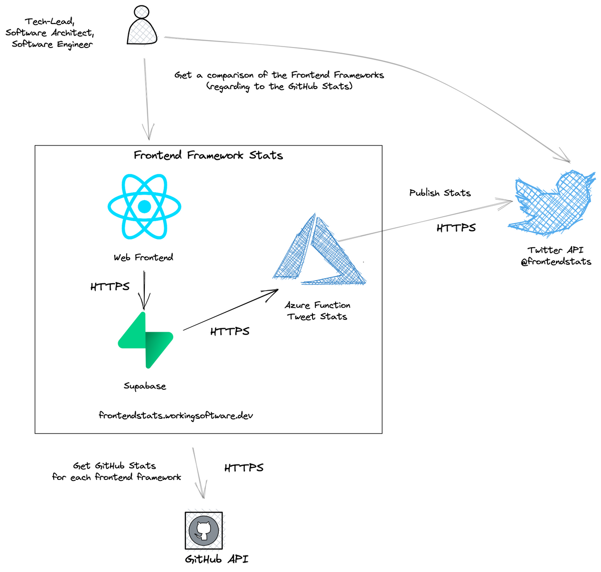 Hands-on: How a serverless architecture can work