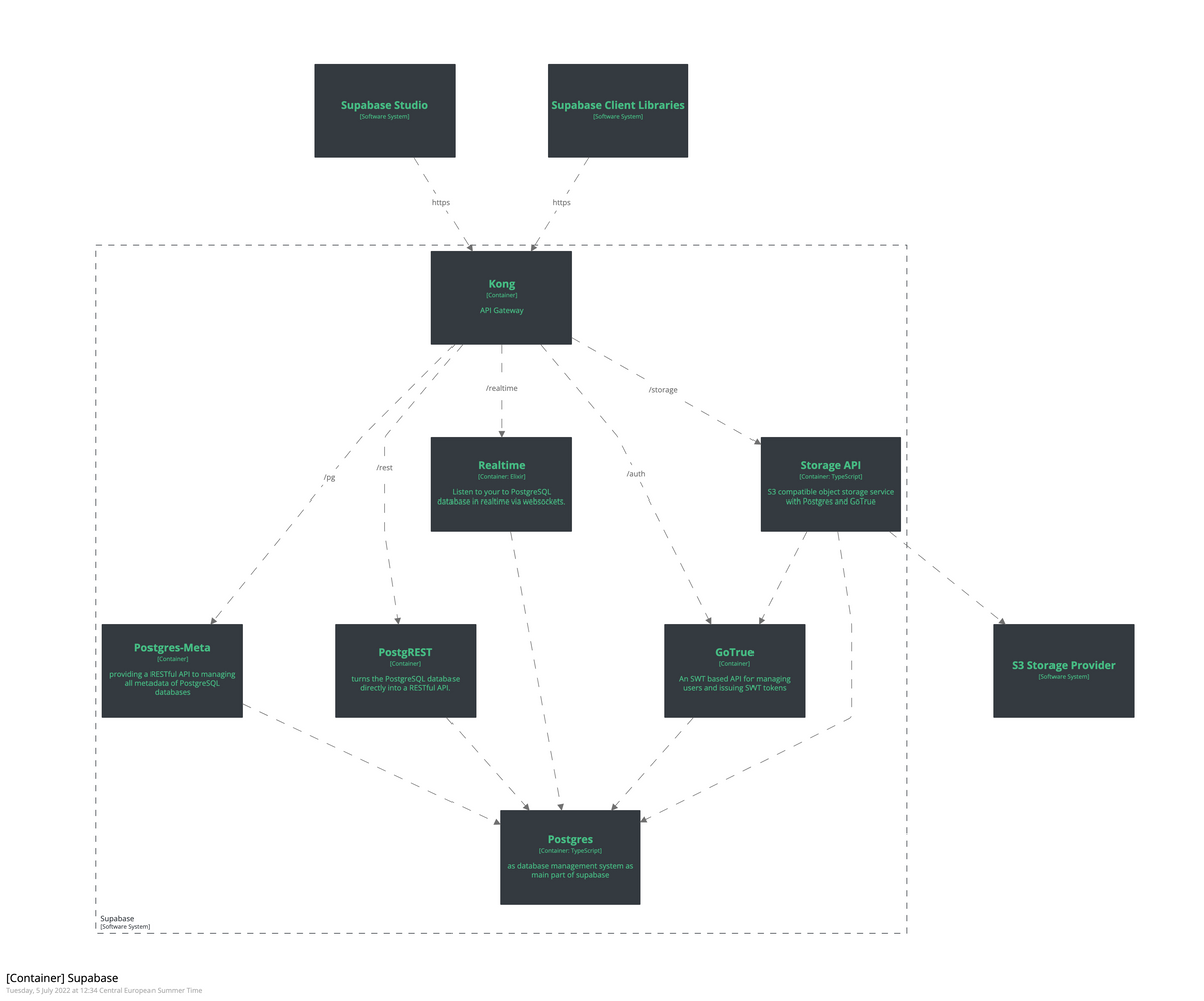 Under the hood: Architecture and Technology Stack of Supabase ⚡