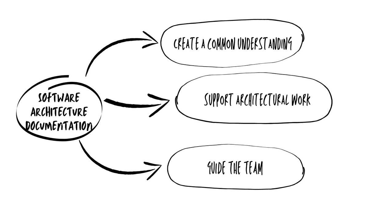 Why should you document your software architecture?