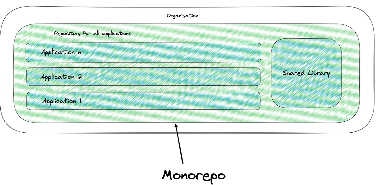 What is a monorepo and when should it be used?