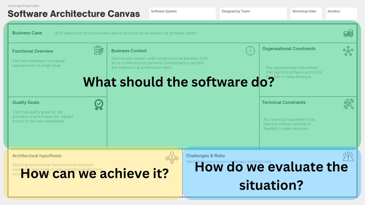 The Software Architecture Canvas: An Efficient and Collaborative Way to Define Your Software Architecture Playground