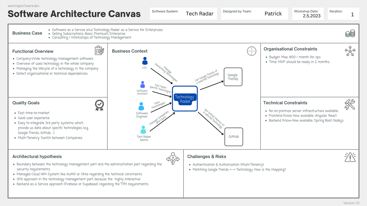 Software Architecture Canvas real-world Example #1: Tech Radar