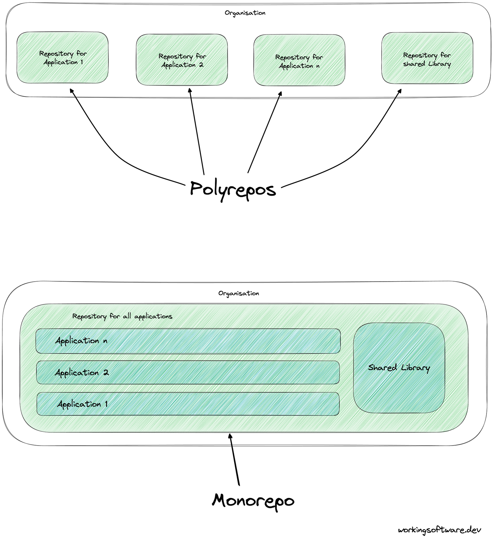 What is a monorepo and when should it be used?