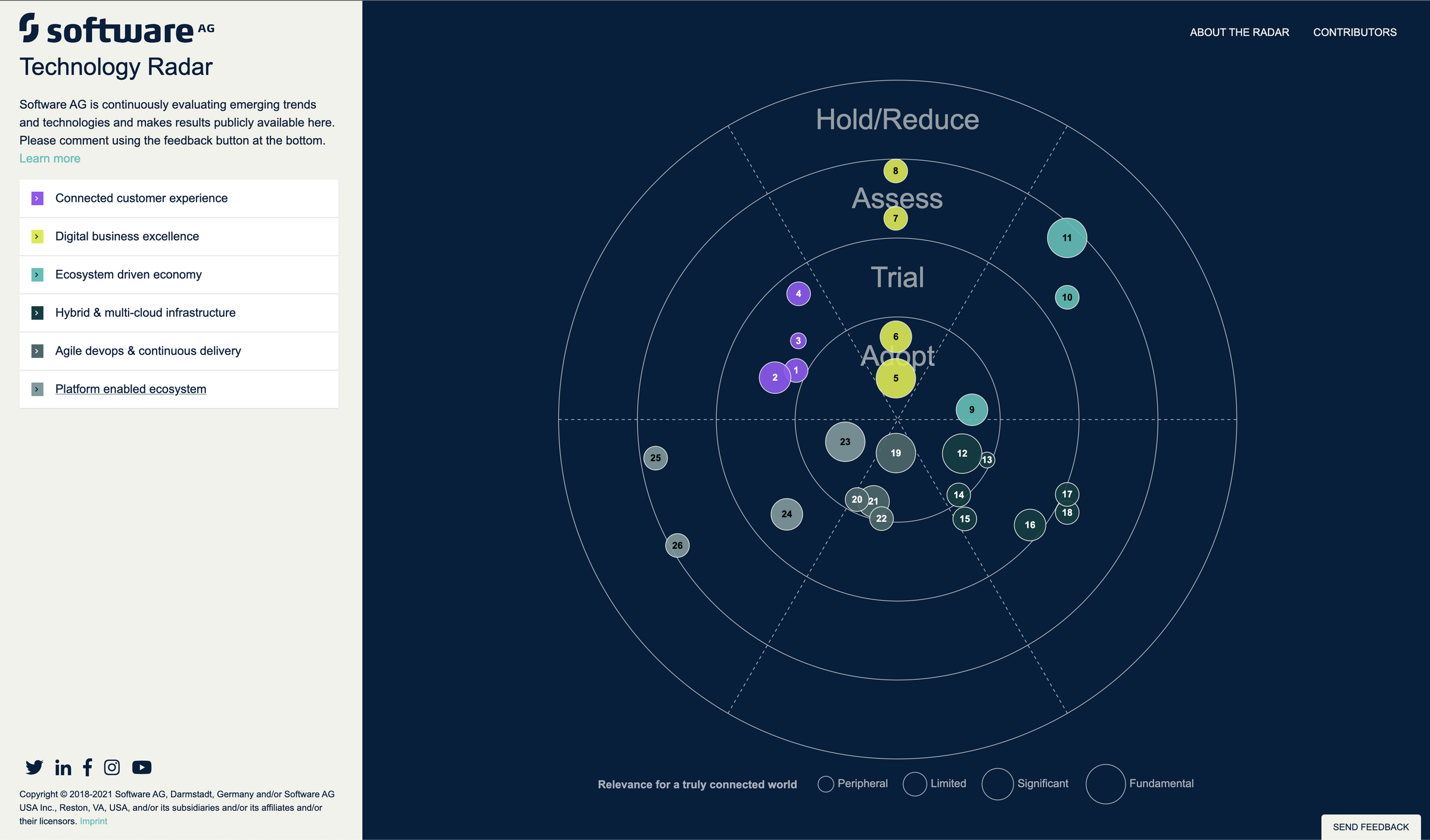 Inspirational Technology Radar Examples