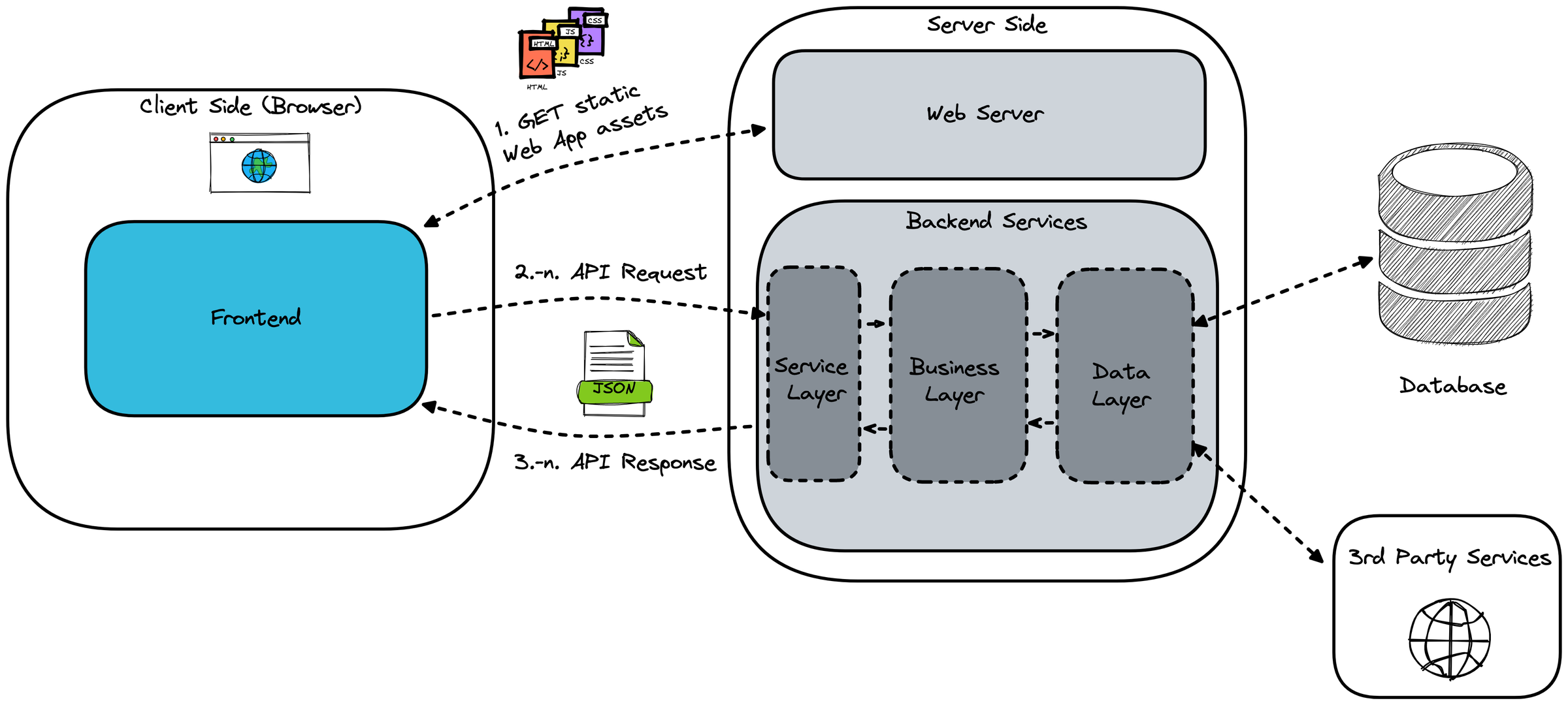 Which web frontend architecture fits best?