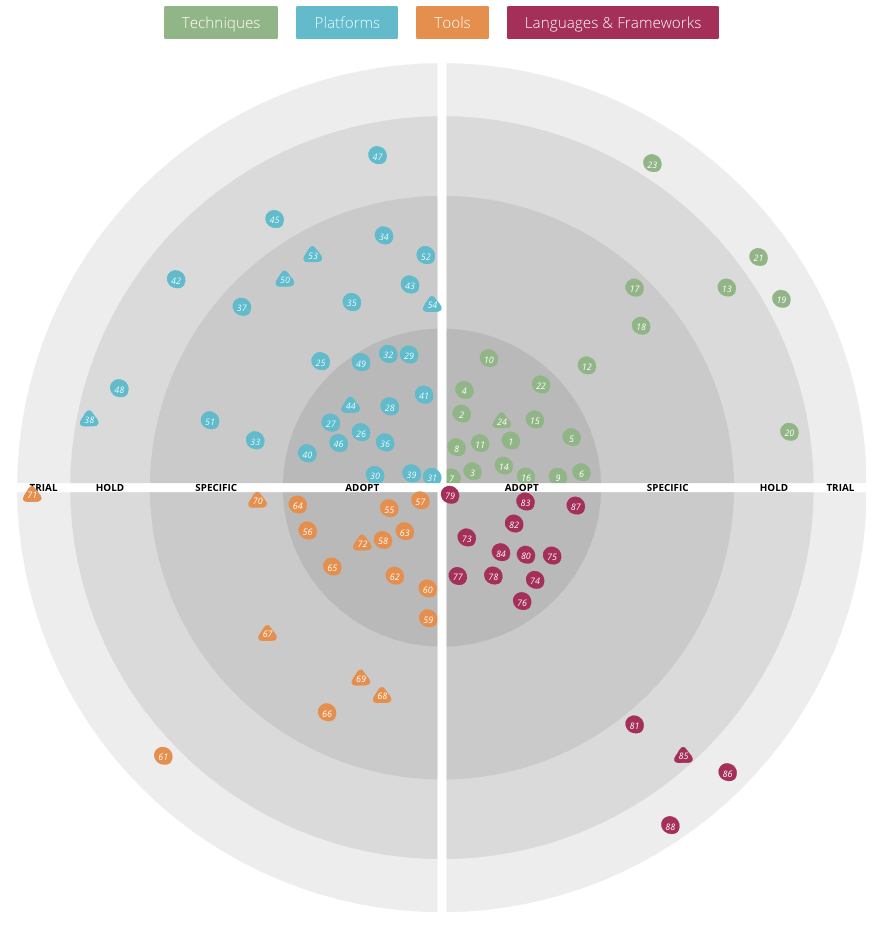 Inspirational Technology Radar Examples