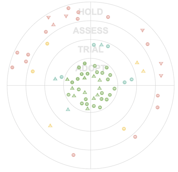 Inspirational Technology Radar Examples