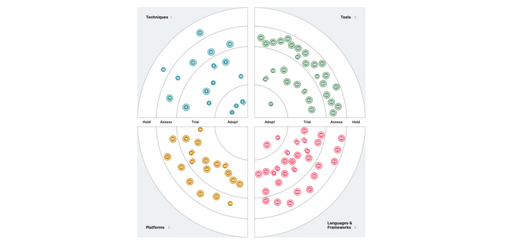 Inspirational Technology Radar Examples